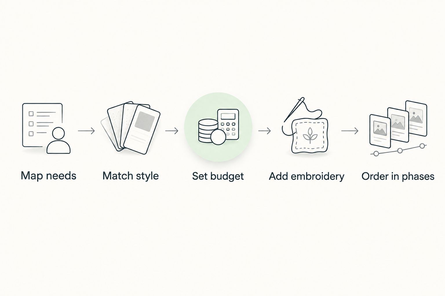 Five-step process for ordering wholesale caps for a church