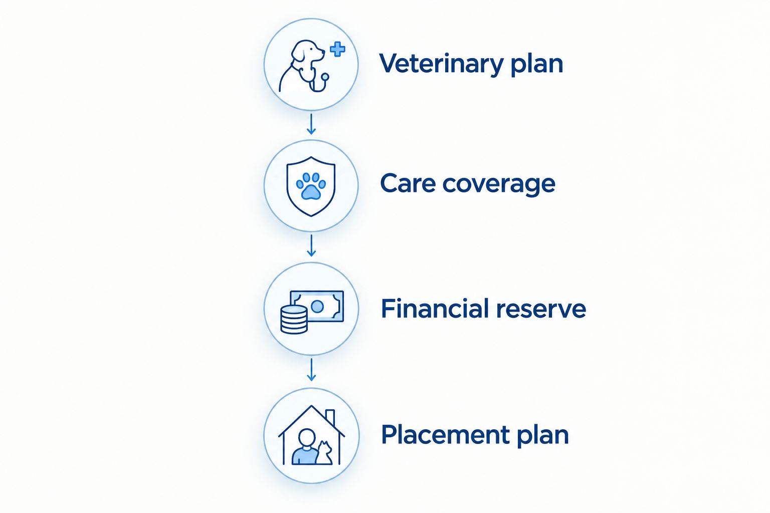 Four planning steps covering veterinary care, caregiver coverage, reserve funds, and puppy placements