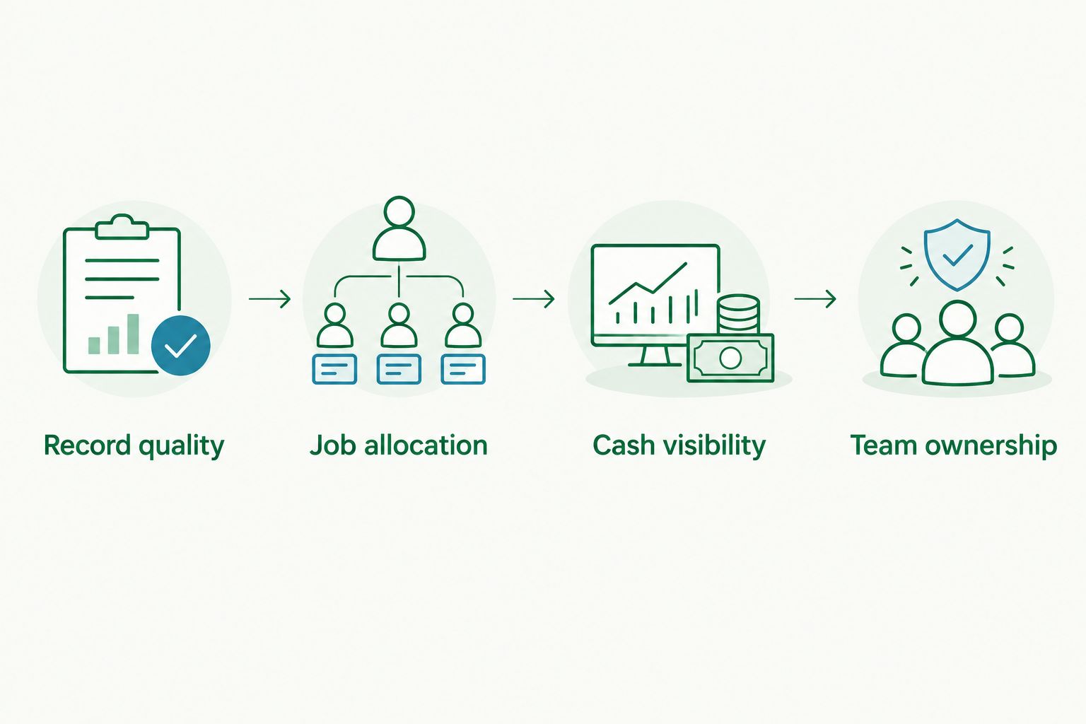Four software evaluation steps covering records, job allocation, cash visibility and responsibilities