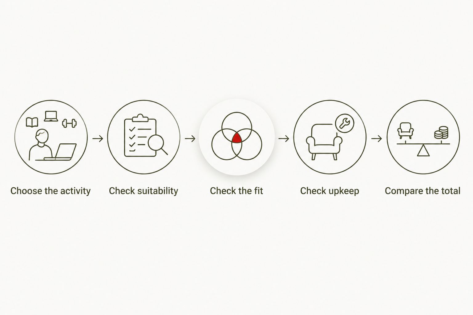 Five buying checks covering activity, suitability, fit, upkeep and the total commitment