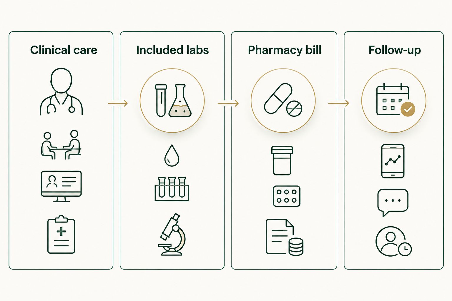 Four parts of a GLP-1 clinic bill: clinical care, included labs, pharmacy bill, and follow-up