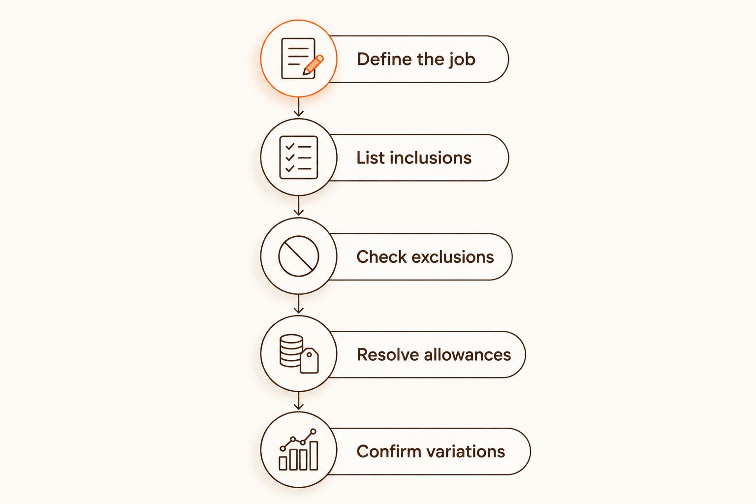 Five steps for comparing the scope of switchboard upgrade quotes