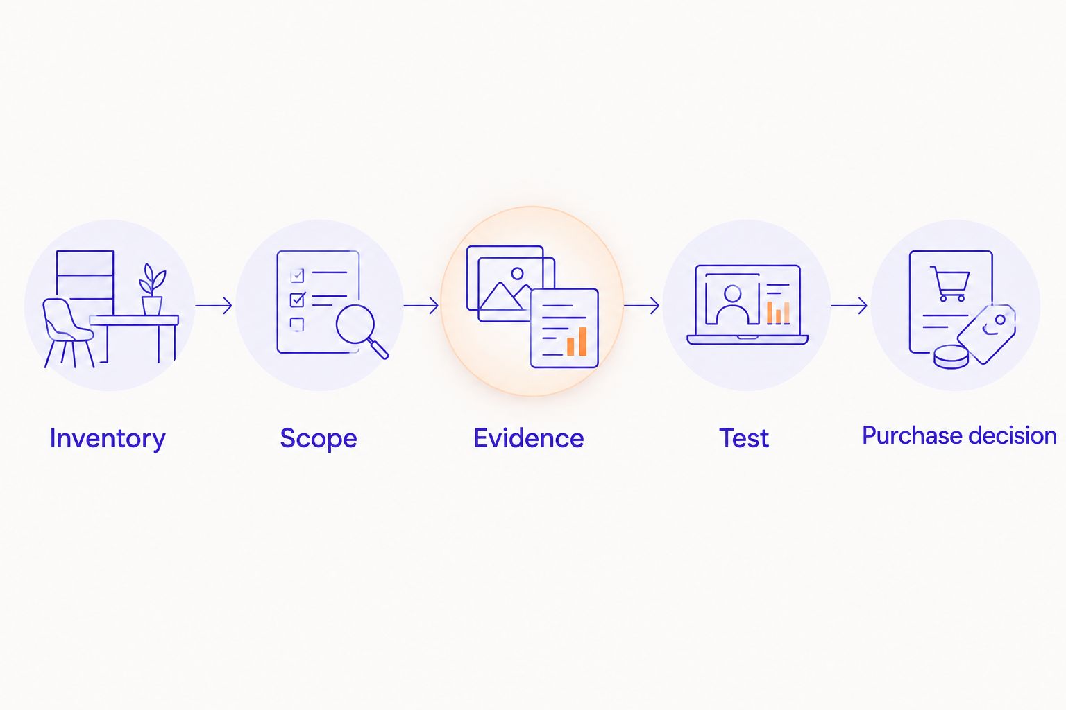 Evaluation sequence from system inventory through scope, evidence, testing, and purchase decision