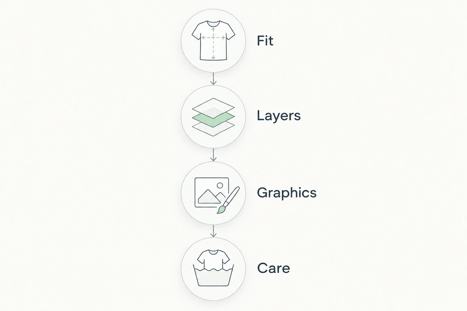 Four hoodie selection checks: fit, layers, graphics, and care