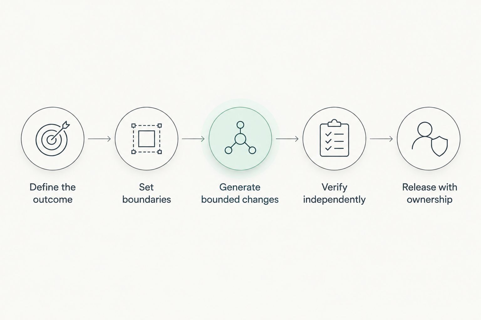 Development sequence from defining the outcome to releasing software with named ownership