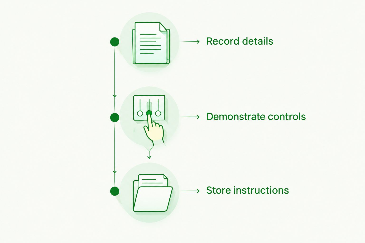 Three handover phases covering records, controls, and stored instructions