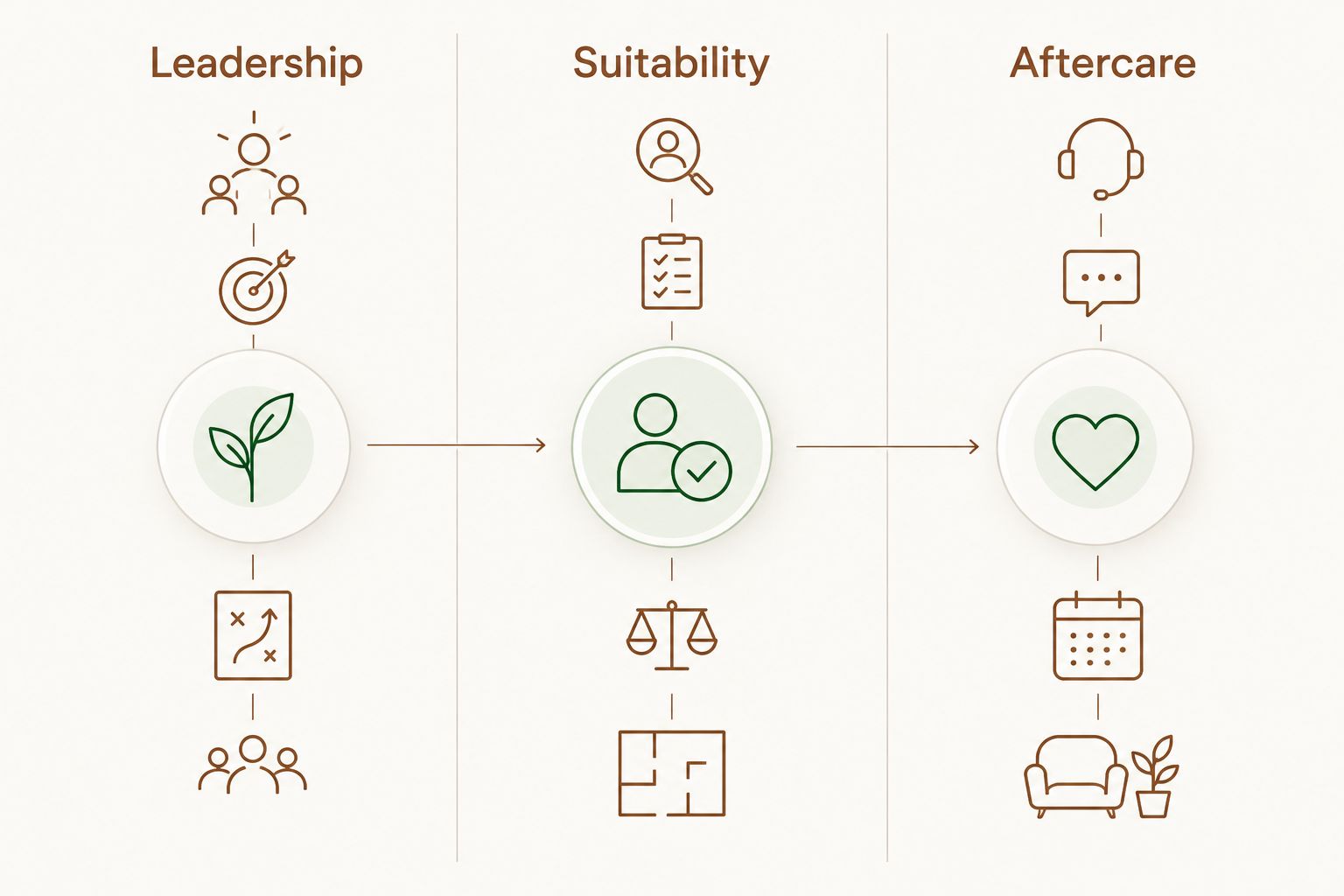 Three consultation topics: leadership, suitability and aftercare