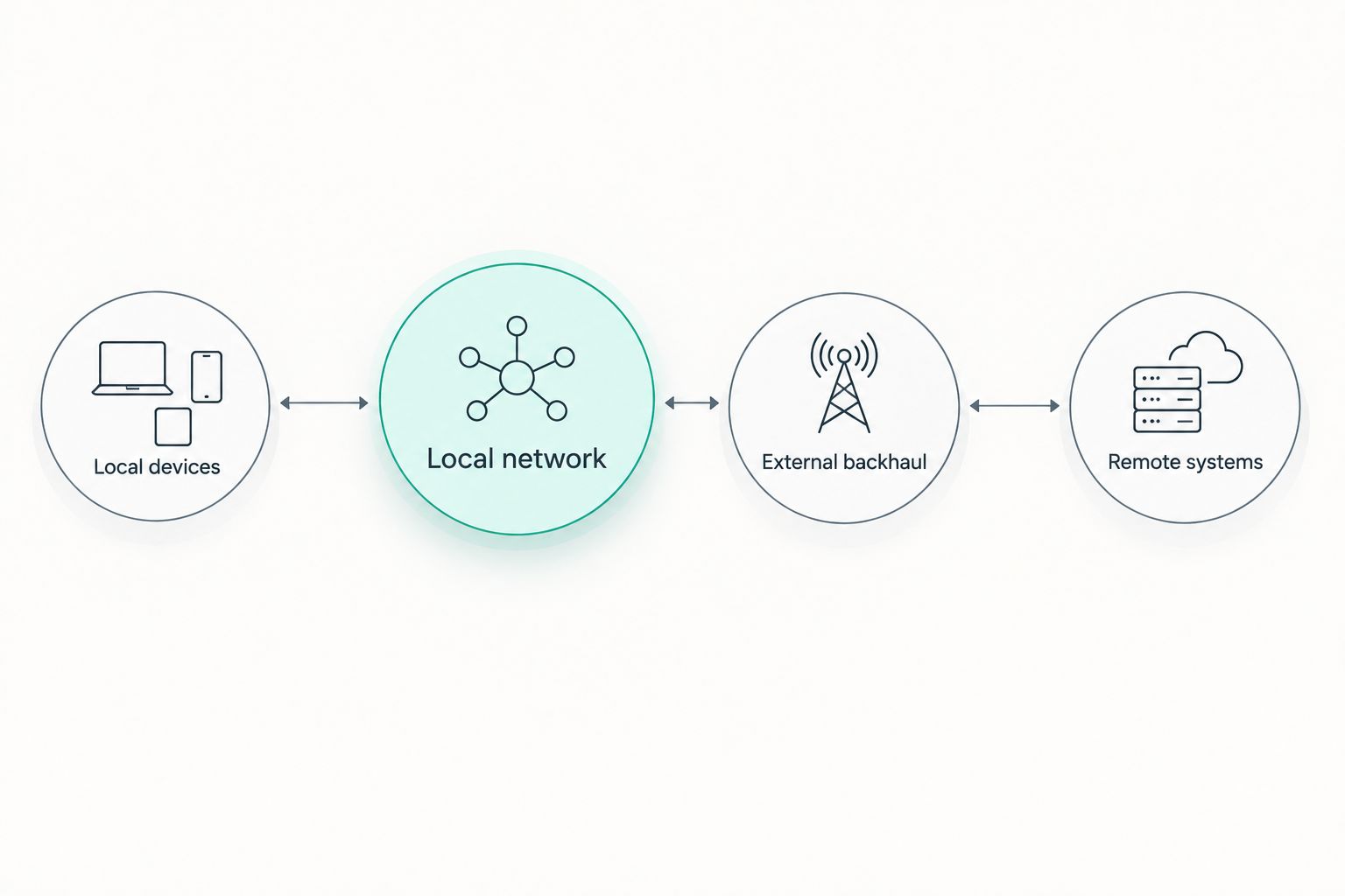 Diagram separating the local network, local devices, external backhaul, and remote systems
