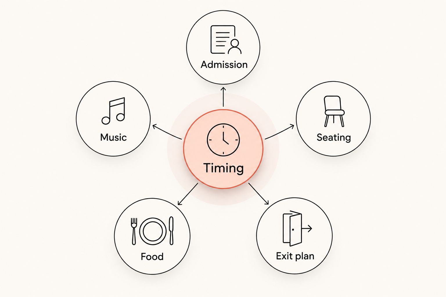 Family dinner planning checks for admission, music, seating, food, timing, and an exit plan