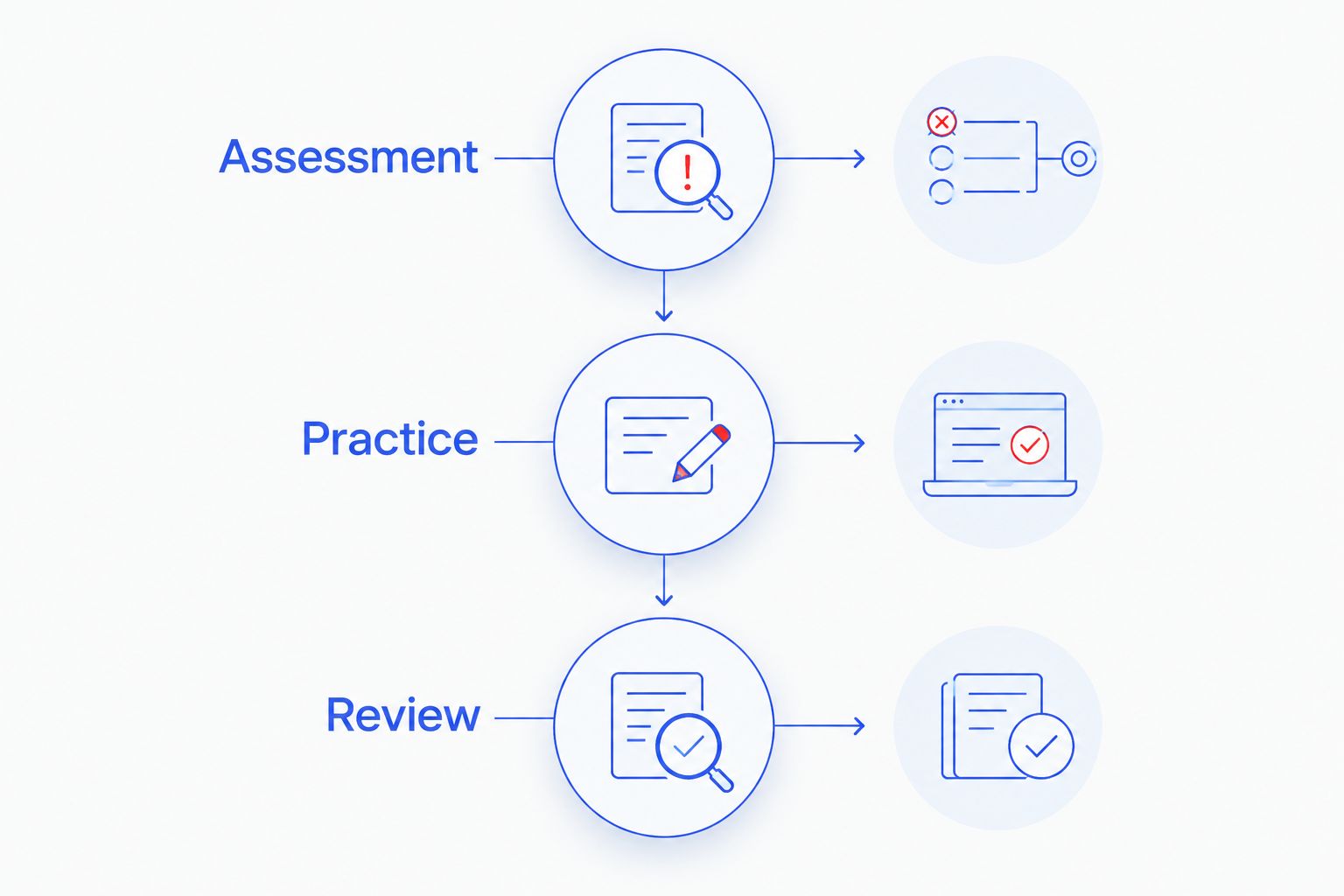 Best Corporate SAP Training Provider in Bangalore: 2026 Pick Training decision sequence covering assessment, practice, and review