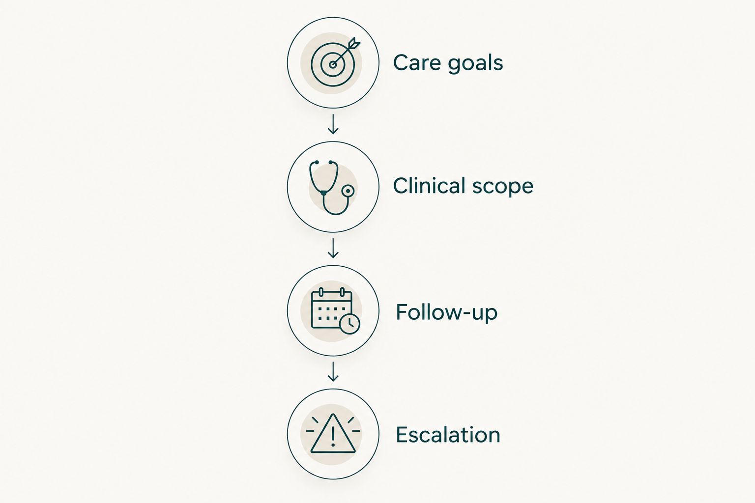 Four checks for choosing home healthcare: care goals, clinical scope, follow-up and escalation.