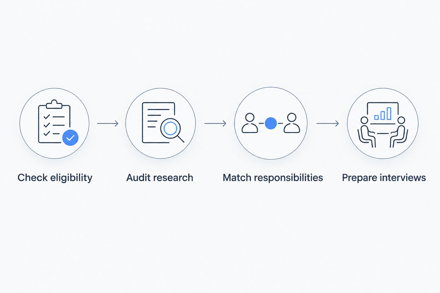 Four steps for choosing a research route, from checking eligibility to preparing interviews.