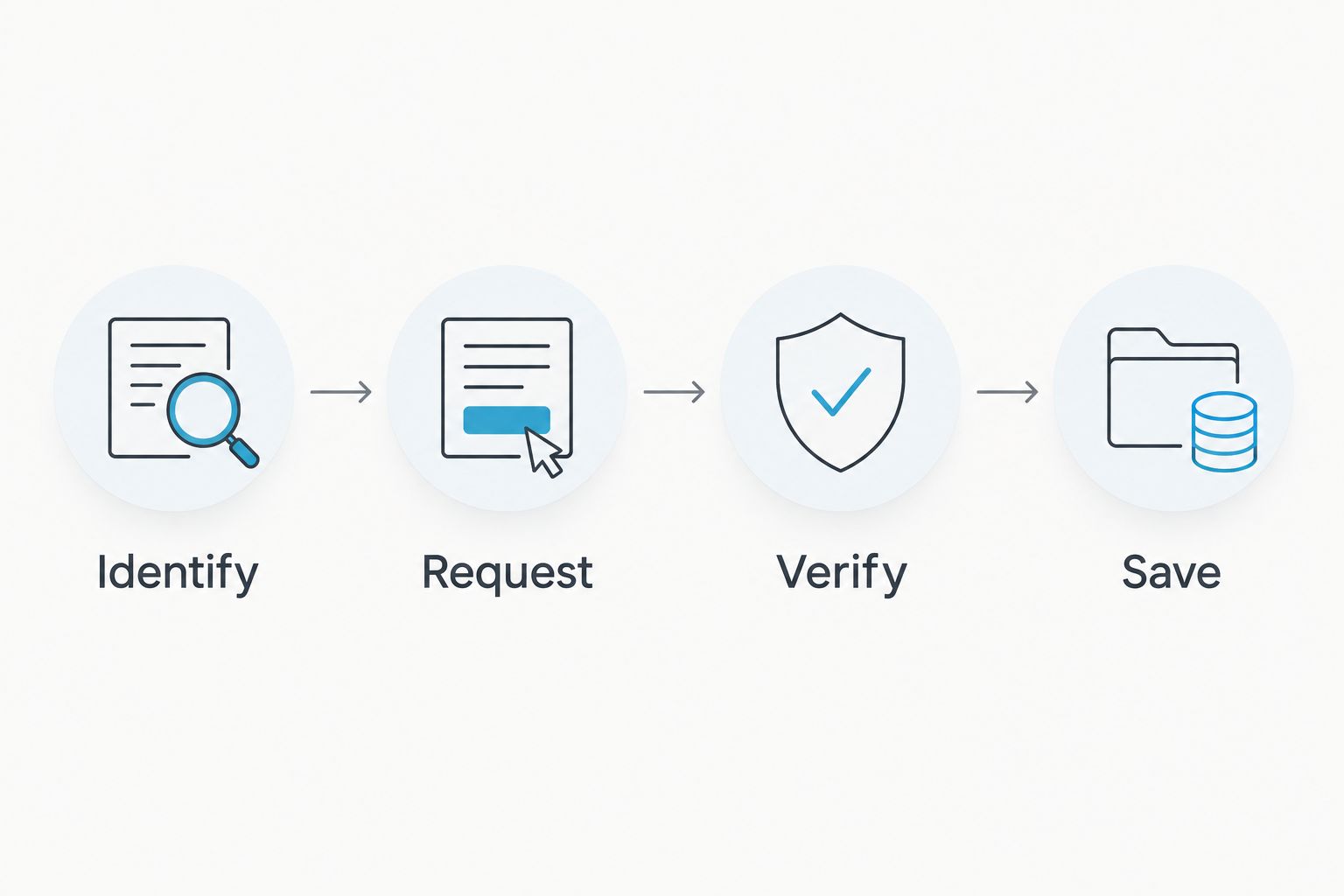 Four steps for handling an order cancellation: identify, request, verify, and save.