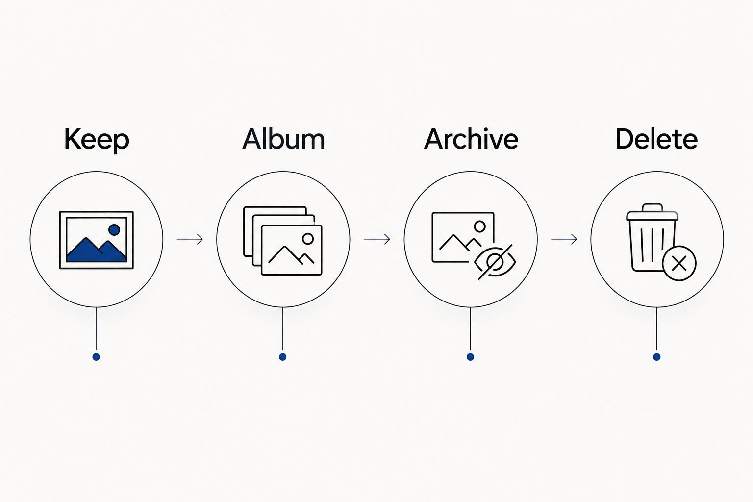 Four photo-review choices: keep, album, archive, or delete.