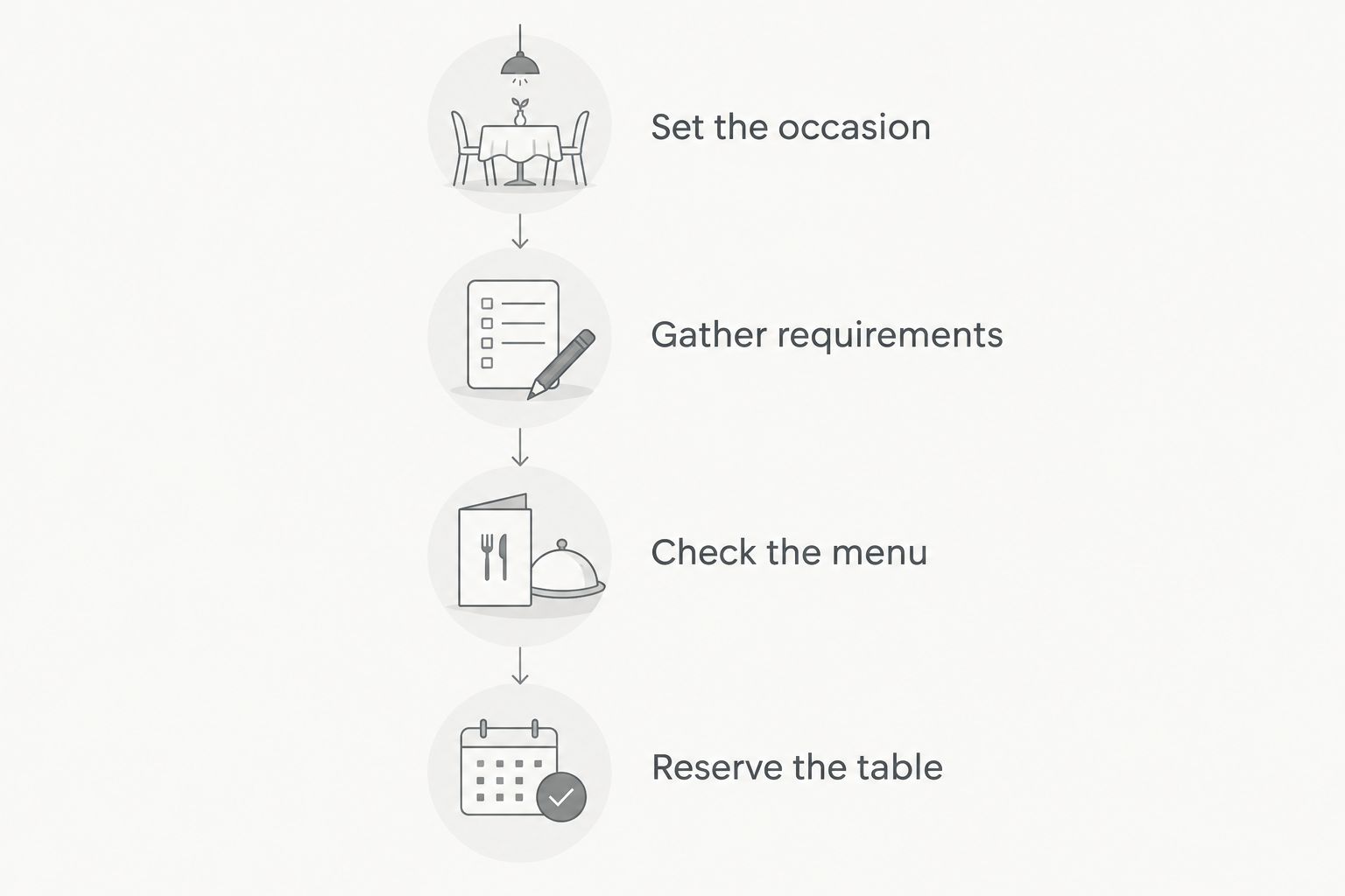 Dinner-planning sequence from choosing the occasion to reserving the table