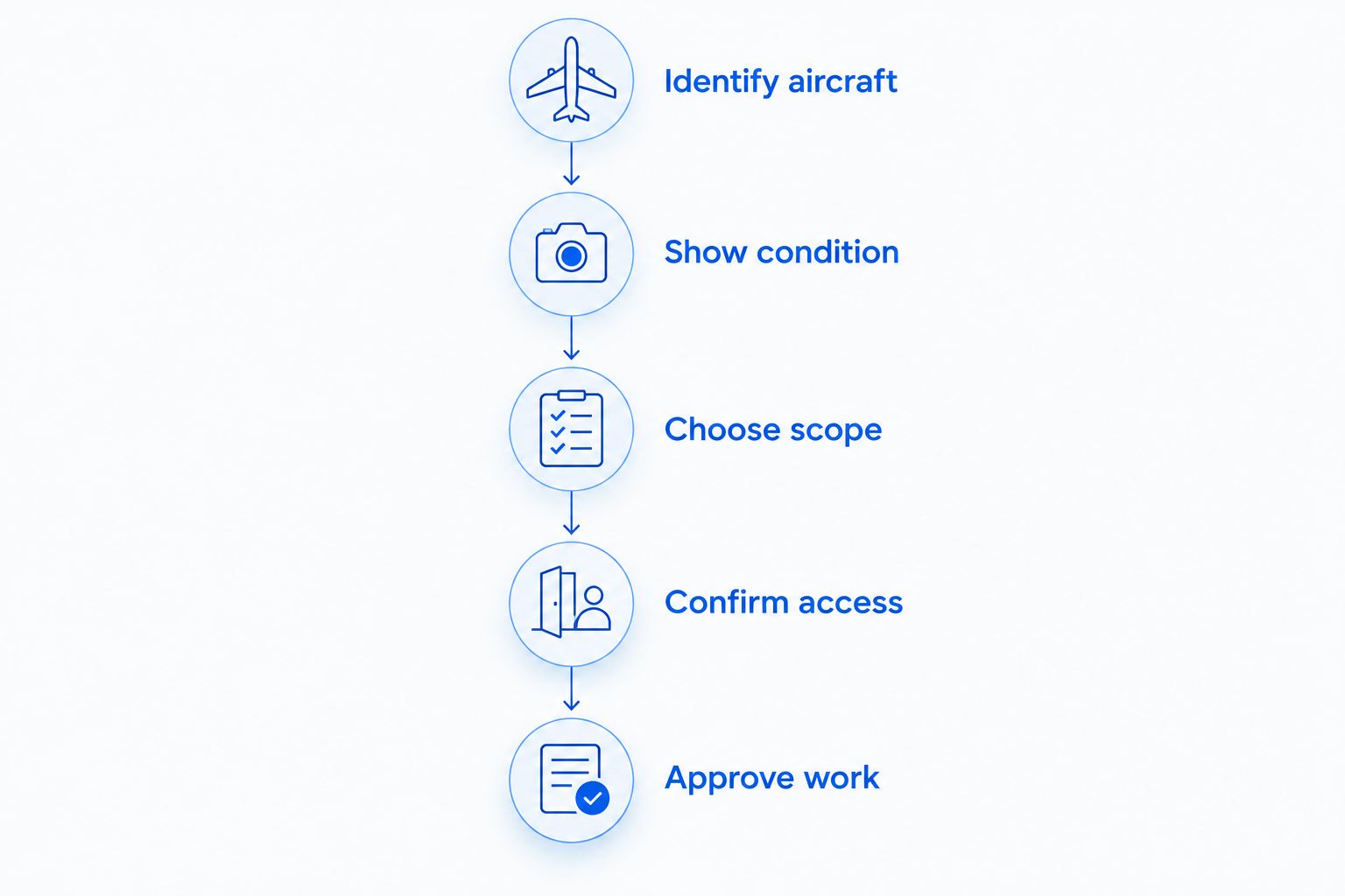 Aircraft detailing quote process from identifying the aircraft to approving the work