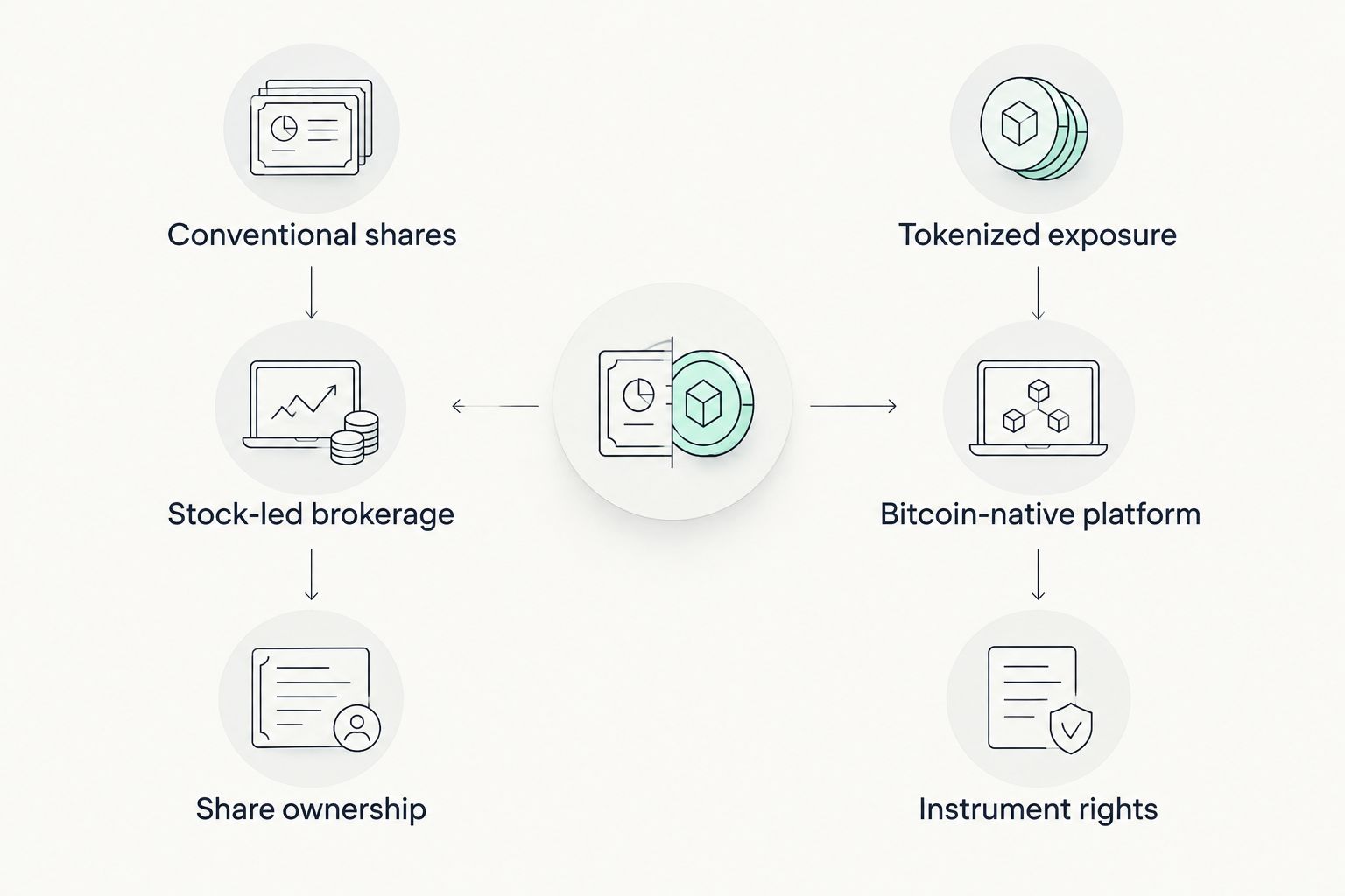 Two-column comparison of conventional shares and tokenized stock exposure