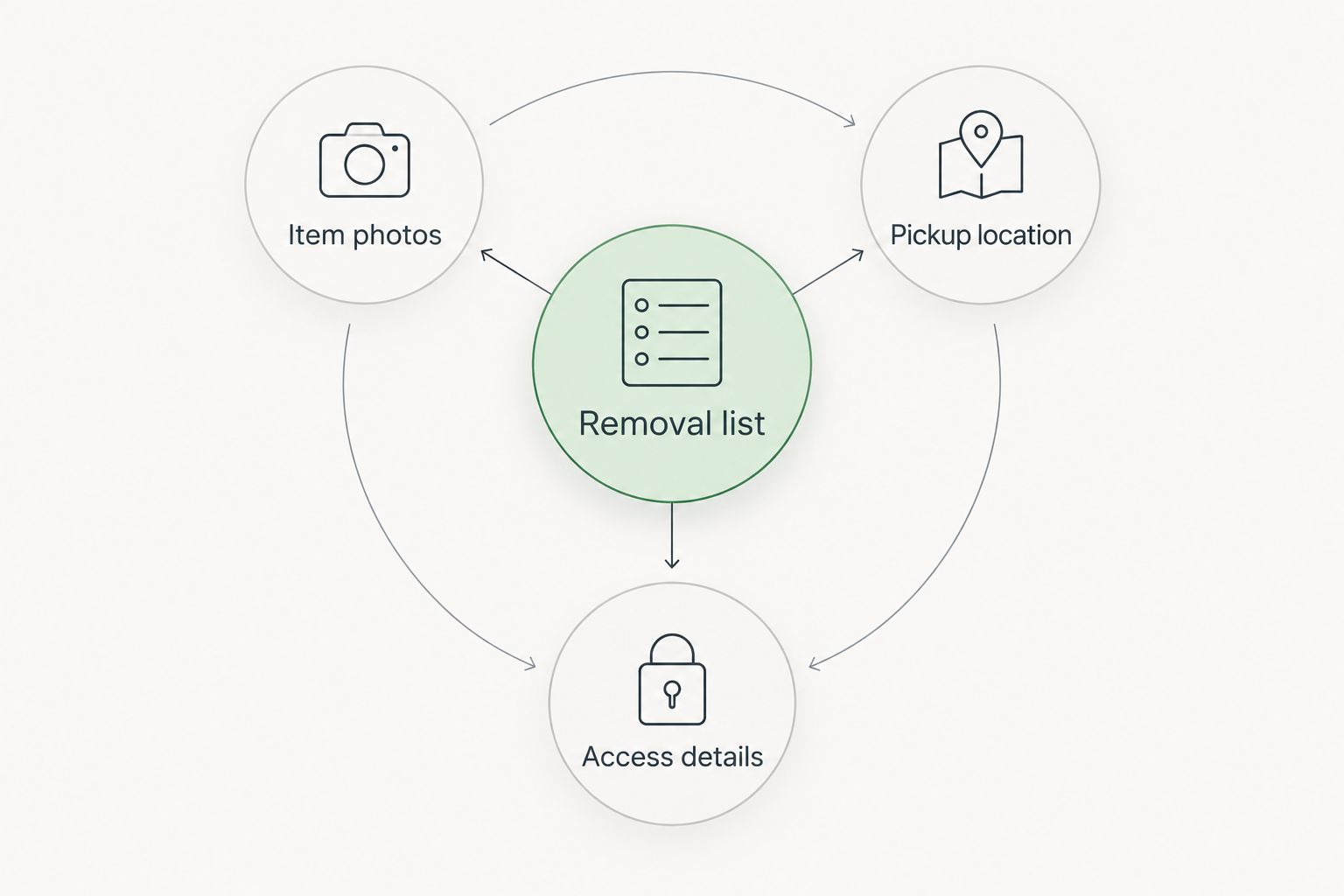 A removal list connected to item photos, pickup location, and access details