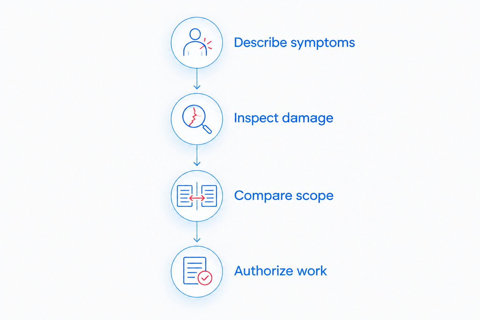 Four stages for choosing an exhaust repair, from describing symptoms to authorizing work