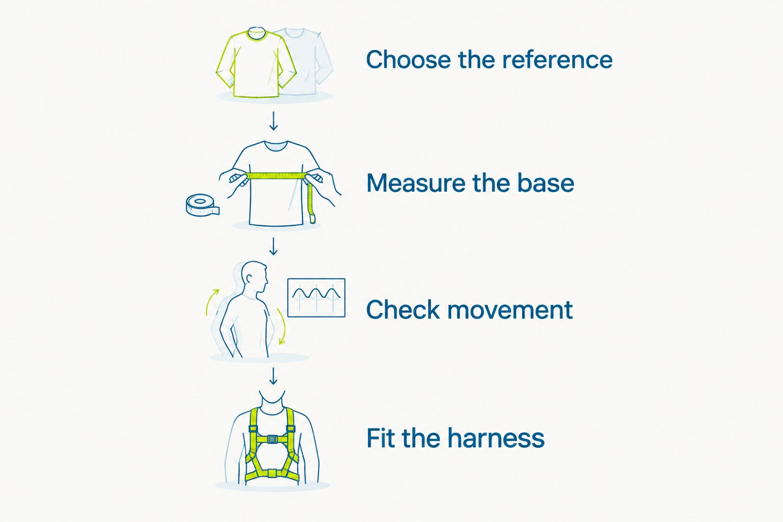 Four-step costume fitting sequence from reference selection to harness adjustment