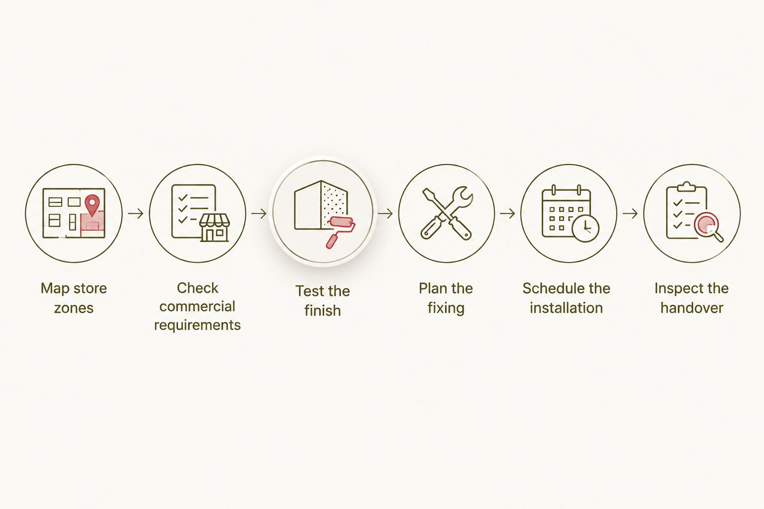 Six steps for planning, approving, installing, and inspecting retail wall panels