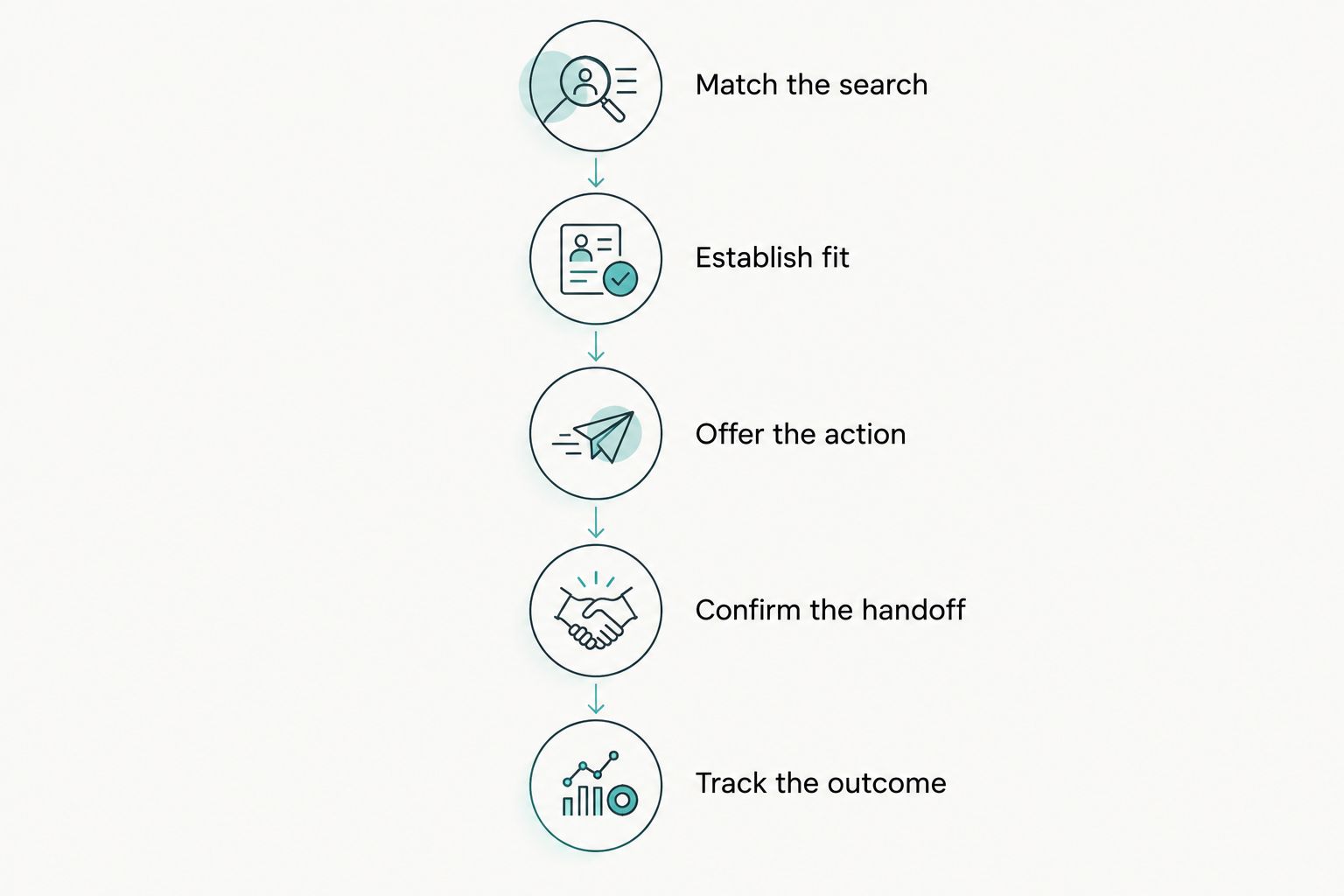 Five connected steps from a patient search to tracking the appointment outcome