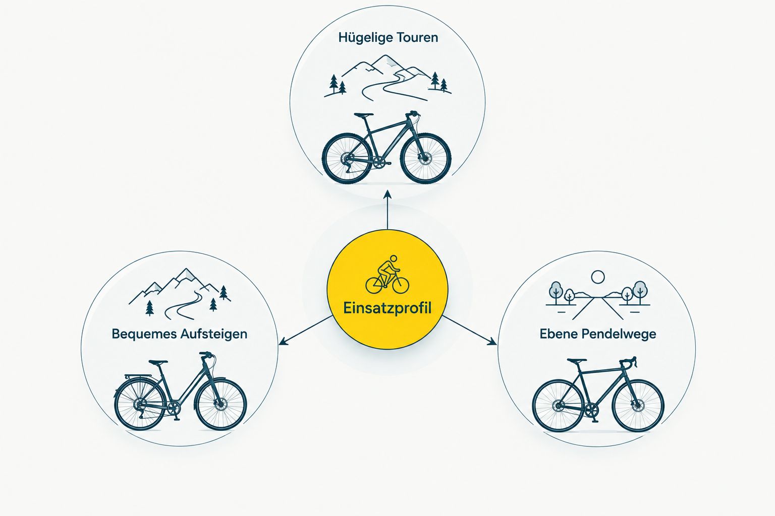 Drei Einsatzprofile für die Wahl eines Trekking-E-Bikes: Hügel, leichter Einstieg und ebene Pendelwege