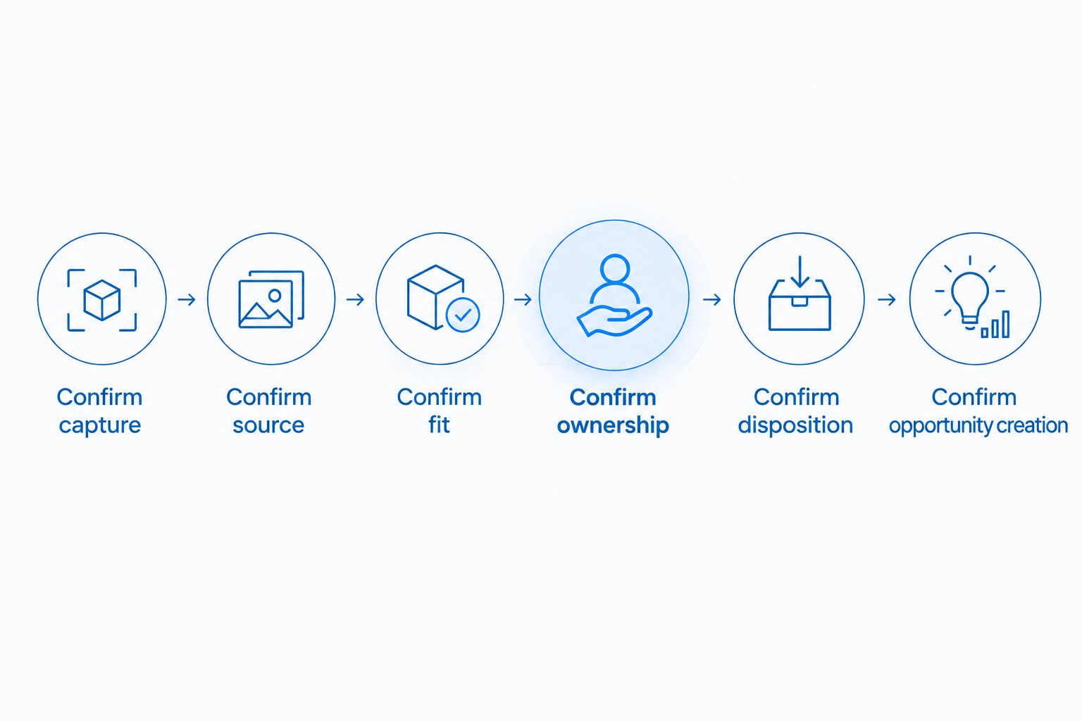Sequence for checking a B2B enquiry from capture through opportunity creation