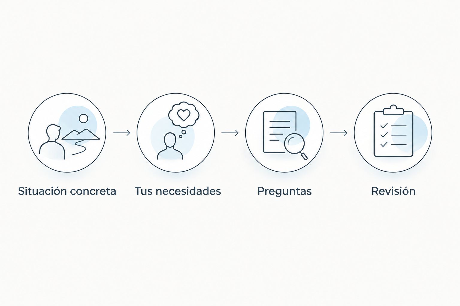Cuatro pasos para preparar tus preguntas sobre las sesiones: situación, necesidades, preguntas y revisión.