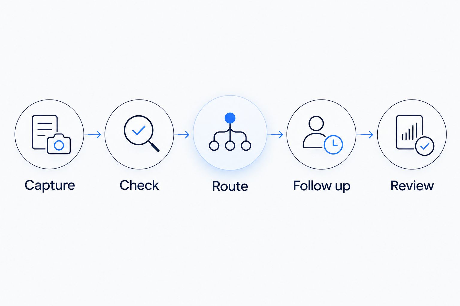 Workflow from capturing an inquiry through checking, routing, follow-up, and human review.
