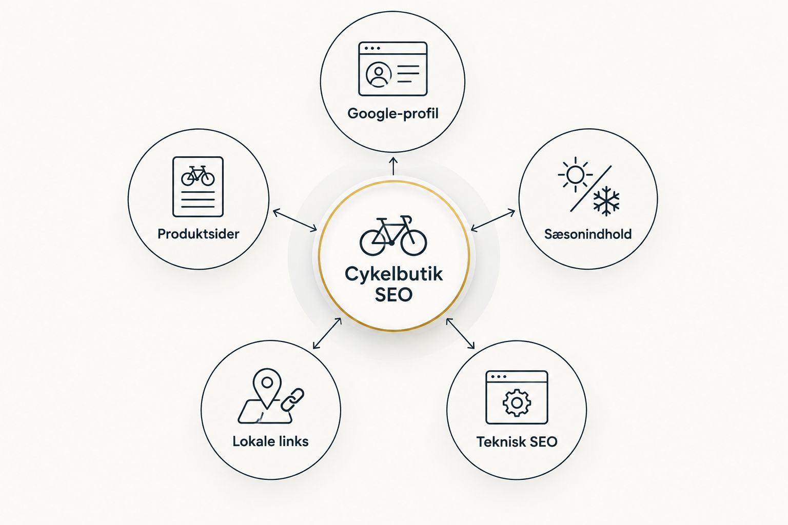 Diagram over fem discipliner i SEO for cykelbutikker samlet om en central strategi