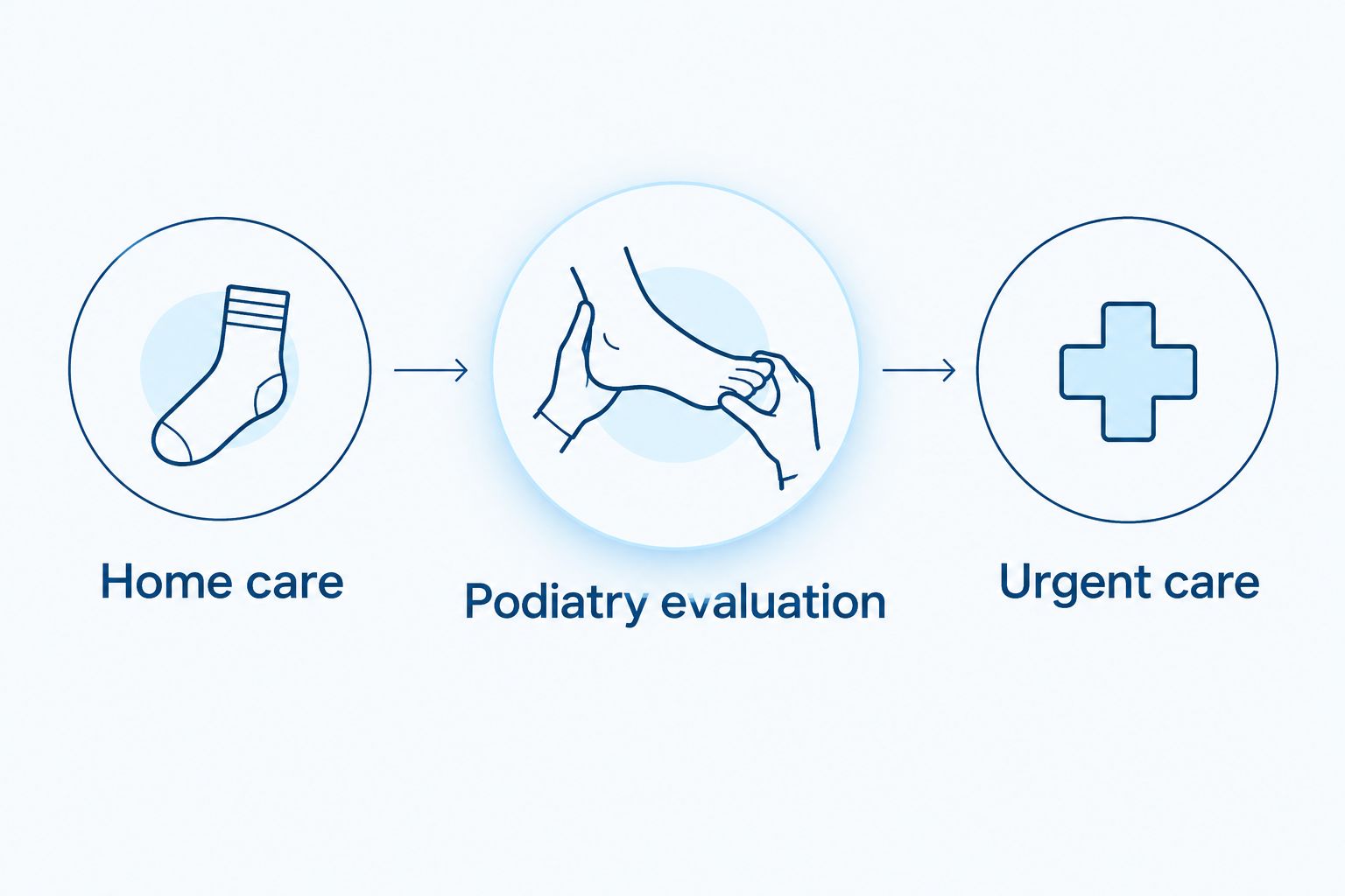 Three care options for hikers: home care, podiatry evaluation, and urgent care