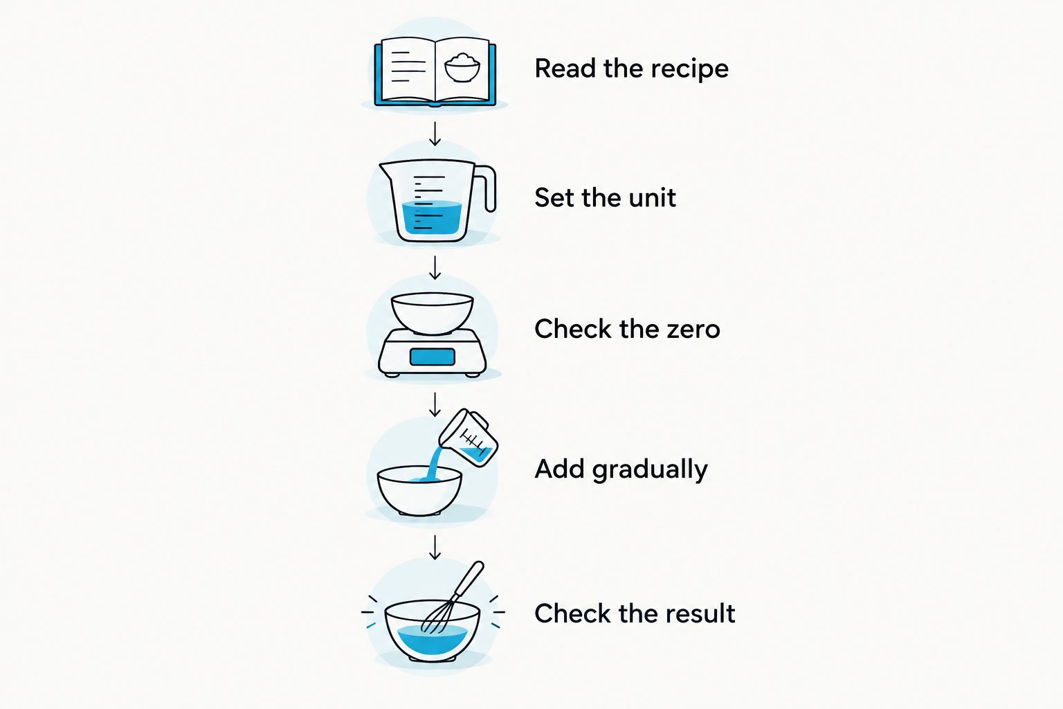 Five steps for matching a recipe’s unit and taking a digital measuring cup reading