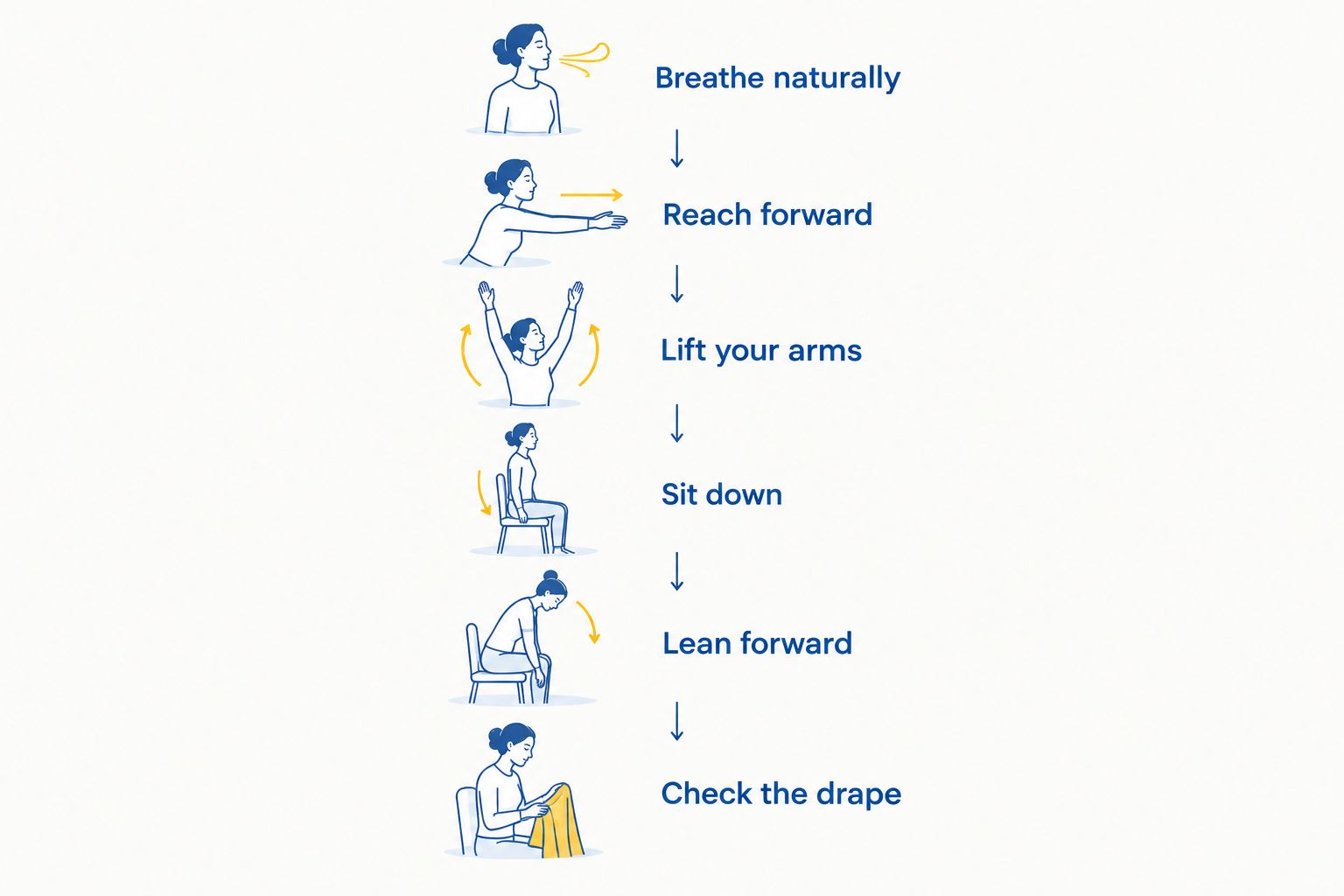 Six movement checks for assessing saree blouse comfort and coverage