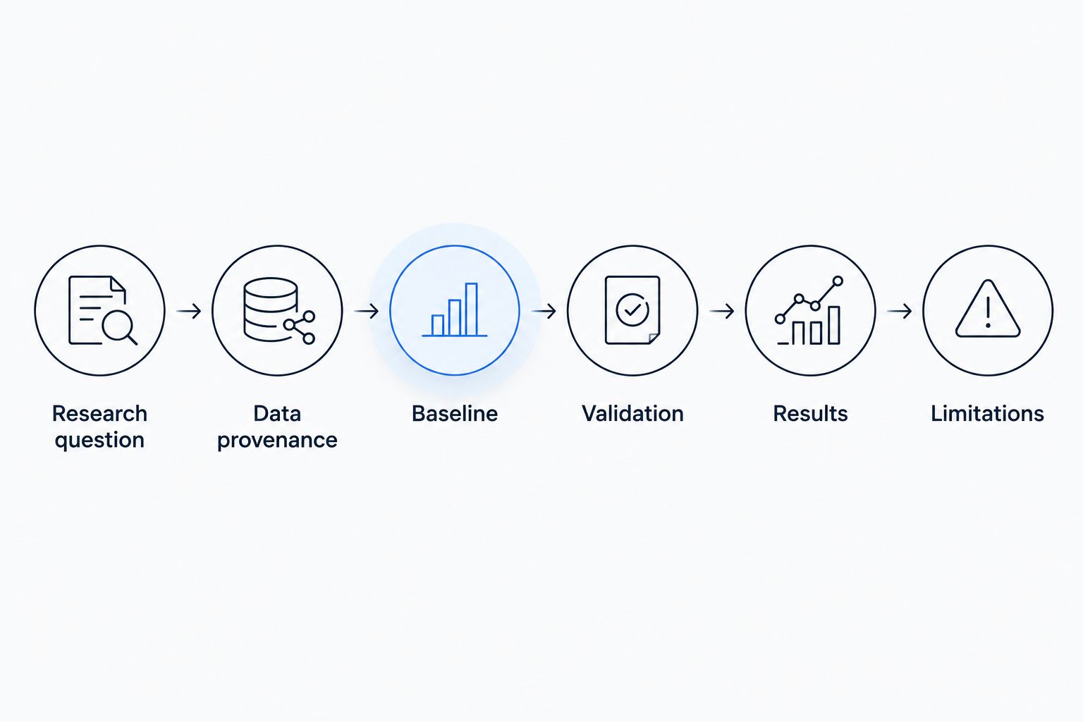 Project evidence sequence from the research question through validation, results, and limitations.