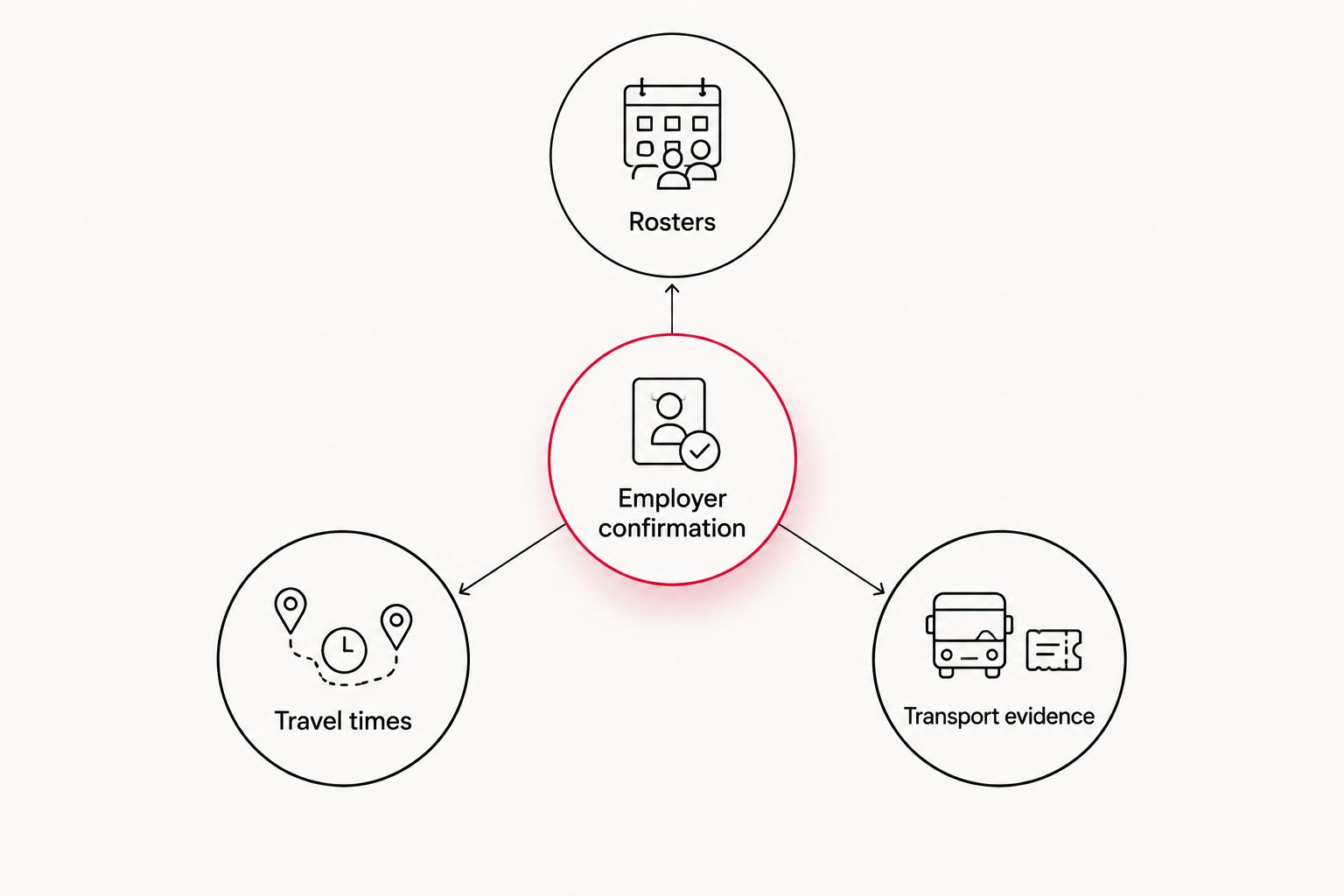 Employer confirmation connected to rosters, travel times and transport evidence
