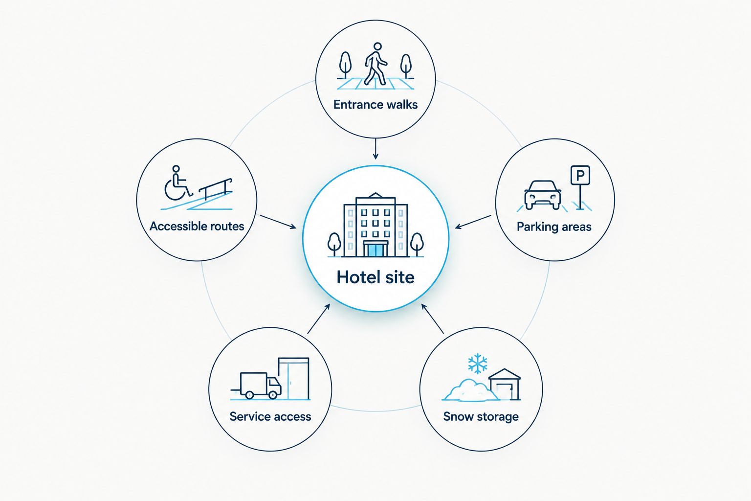 Hotel site map framework showing pedestrian routes, parking, service access, and snow storage