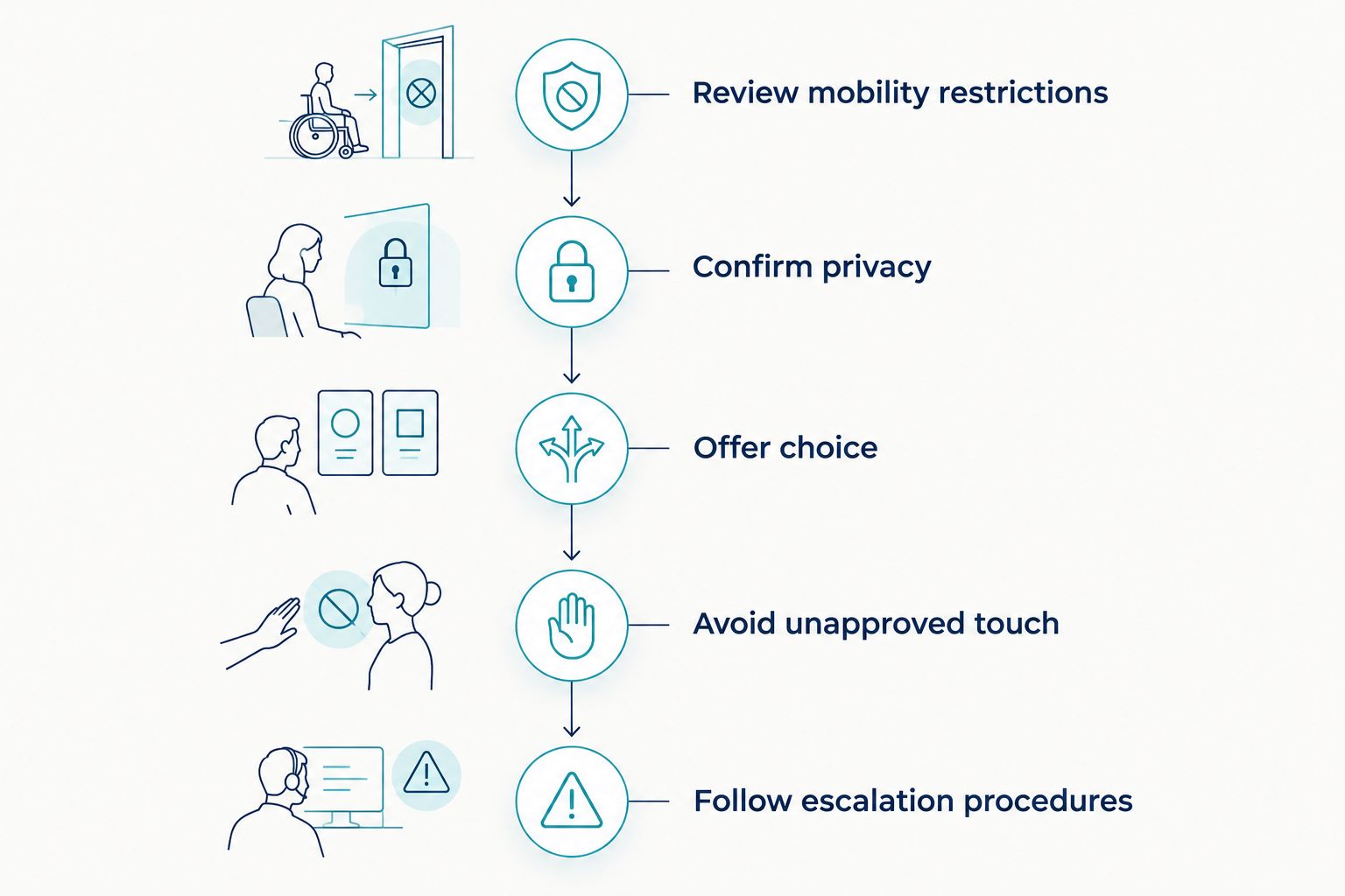Clinical safety checks before introducing a patient-facing yoga activity
