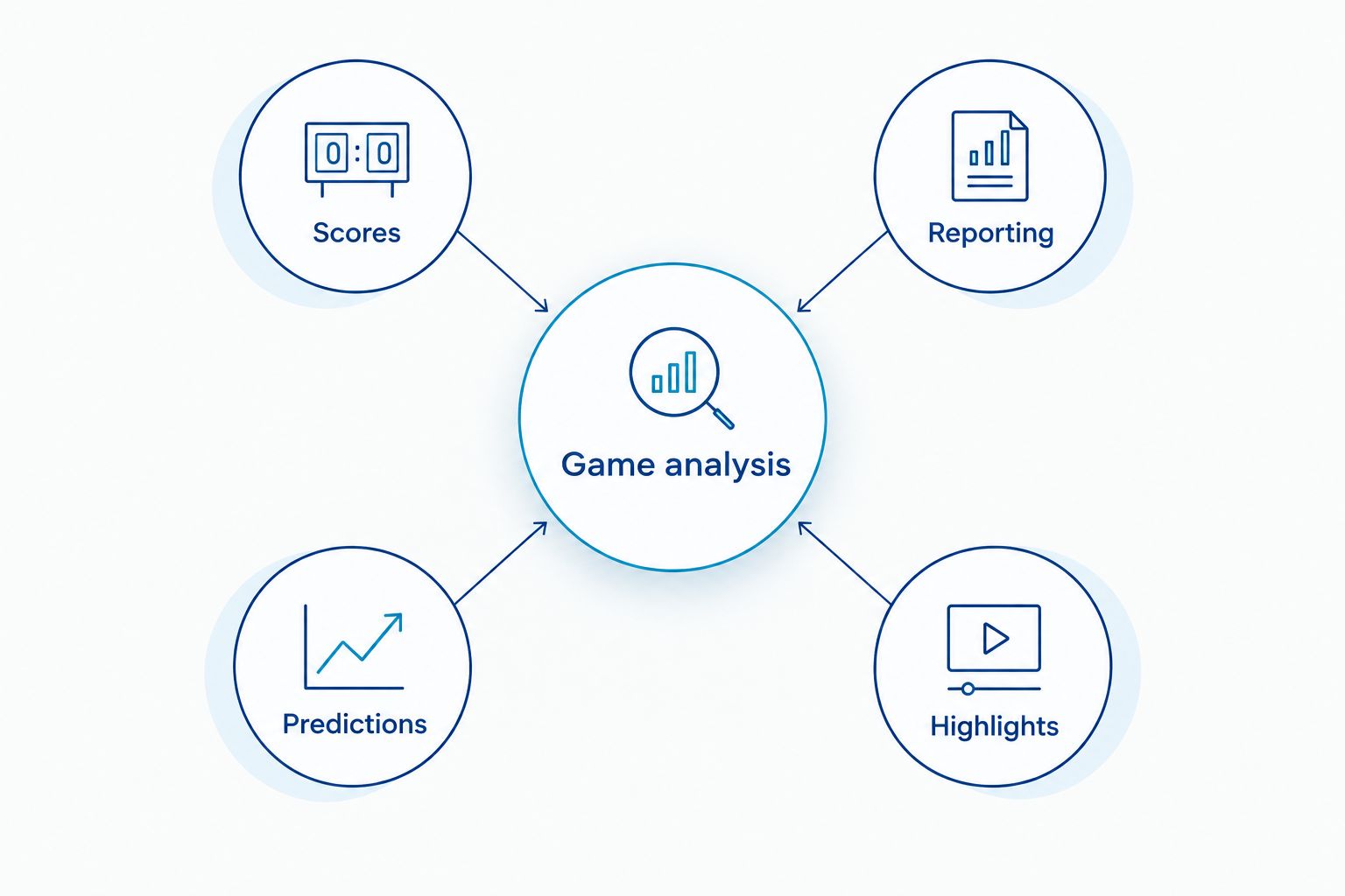 Game analysis linked to scores, reporting, predictions and highlights