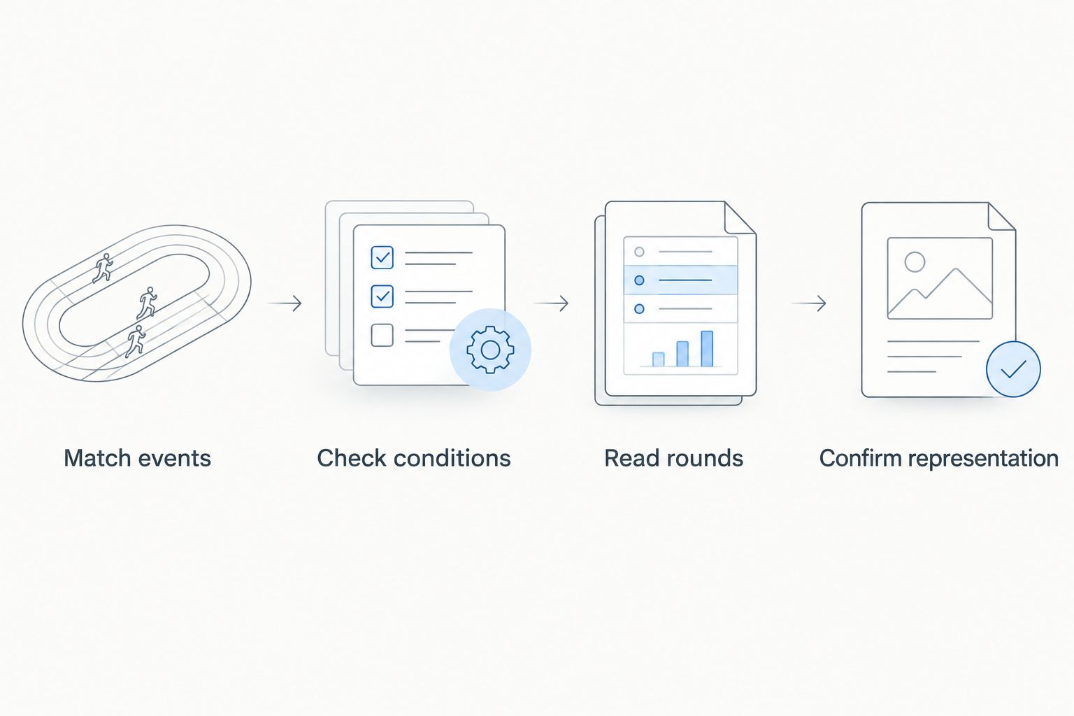 Four checks for comparing sprint results: events, conditions, rounds, and representation