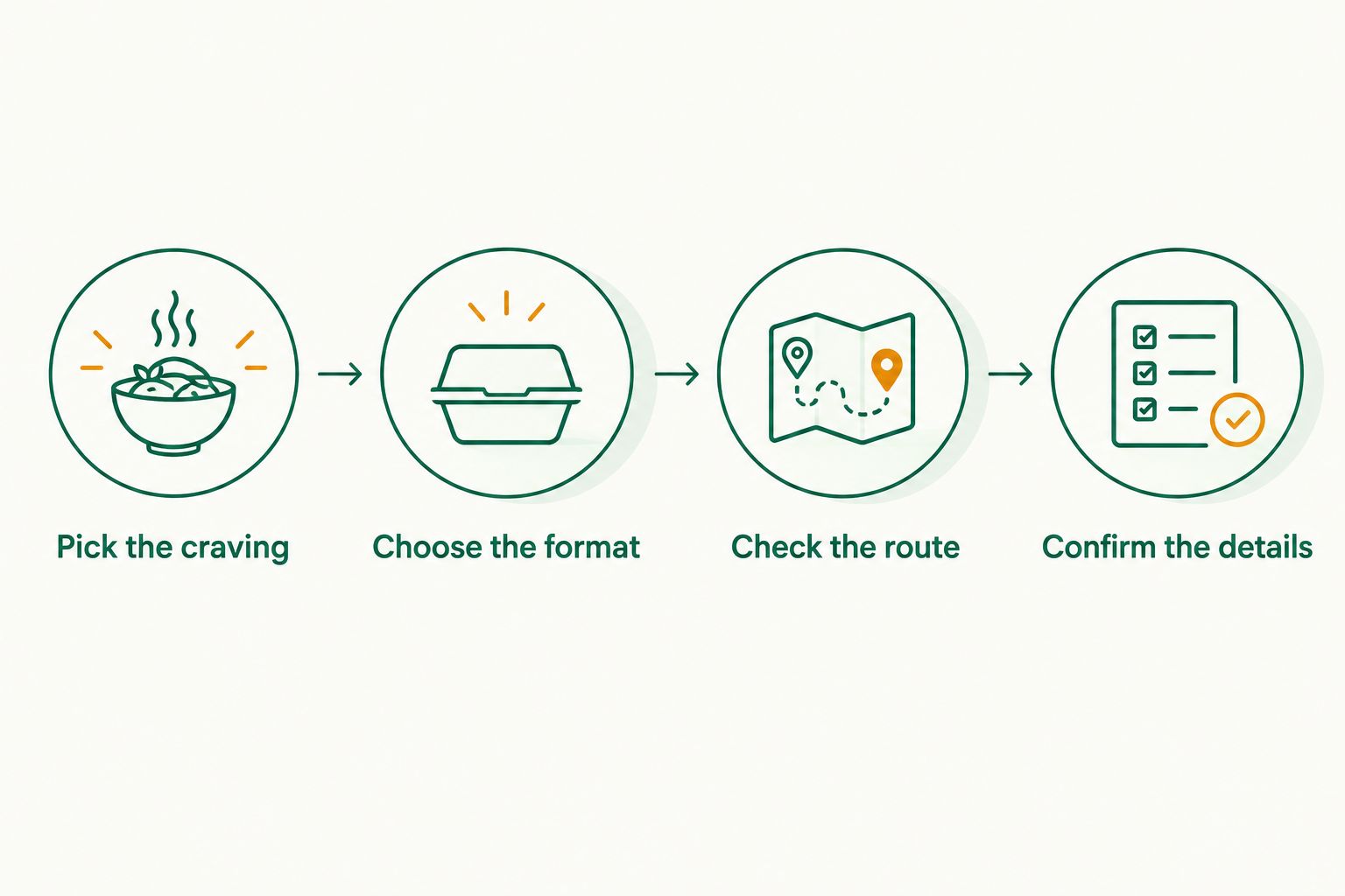 Four steps for choosing comfort food: craving, meal format, route, and current details