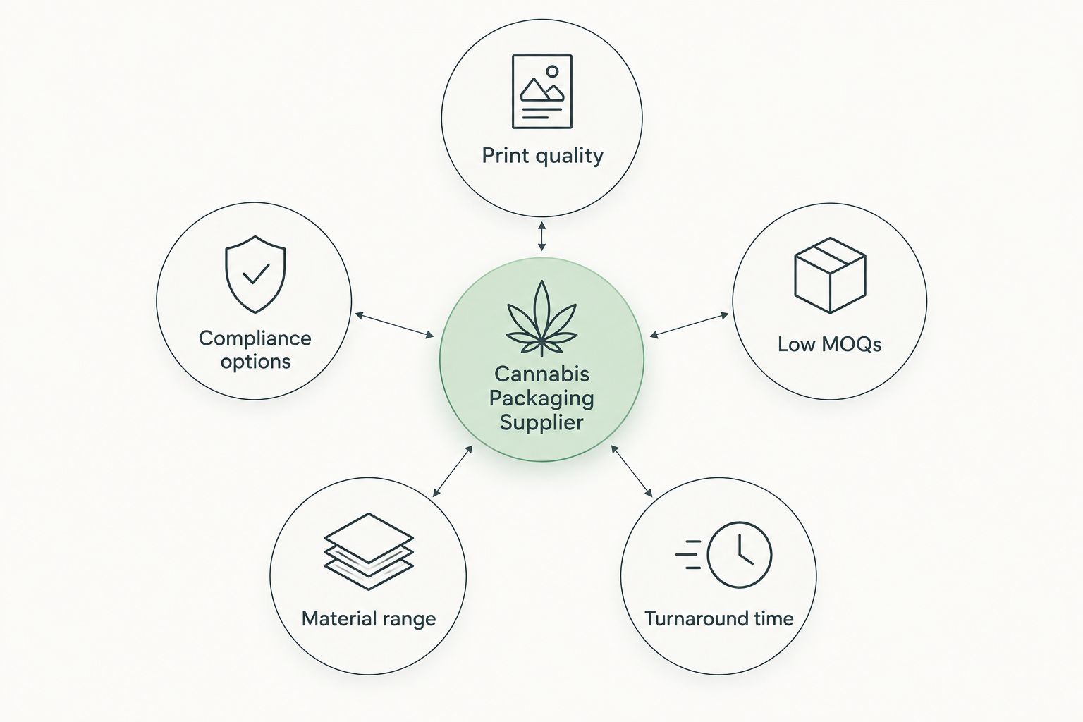 Hub and spoke diagram of five criteria for choosing a cannabis packaging supplier