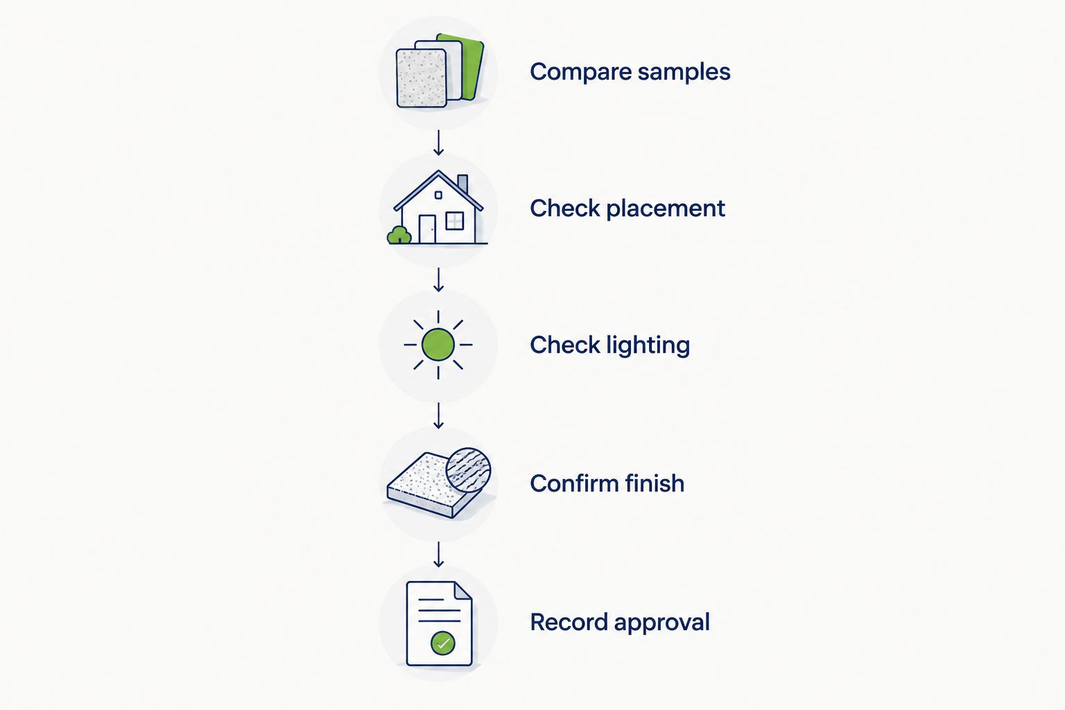 Five sample approval steps from comparing colors to recording the selected finish