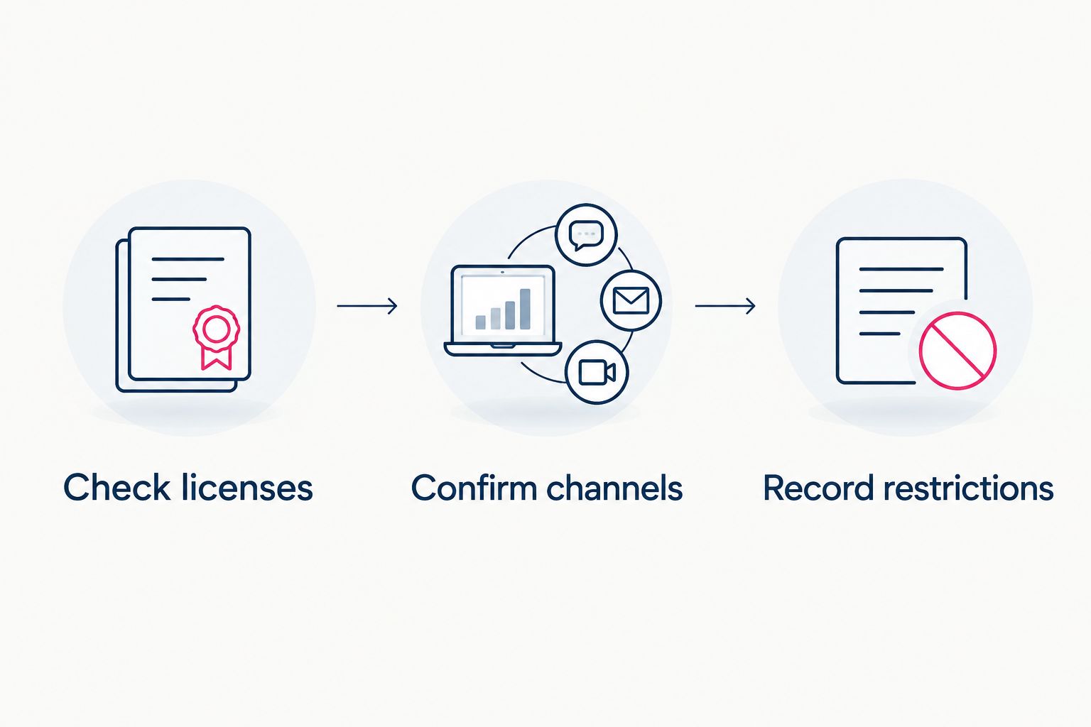 Sequence showing license checks, supply-channel confirmation and purchasing restrictions