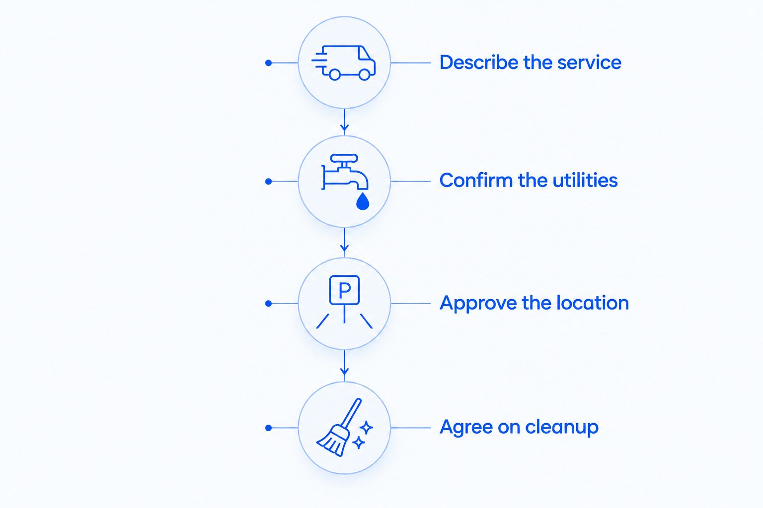 Booking steps covering the service, utilities, location approval, and cleanup