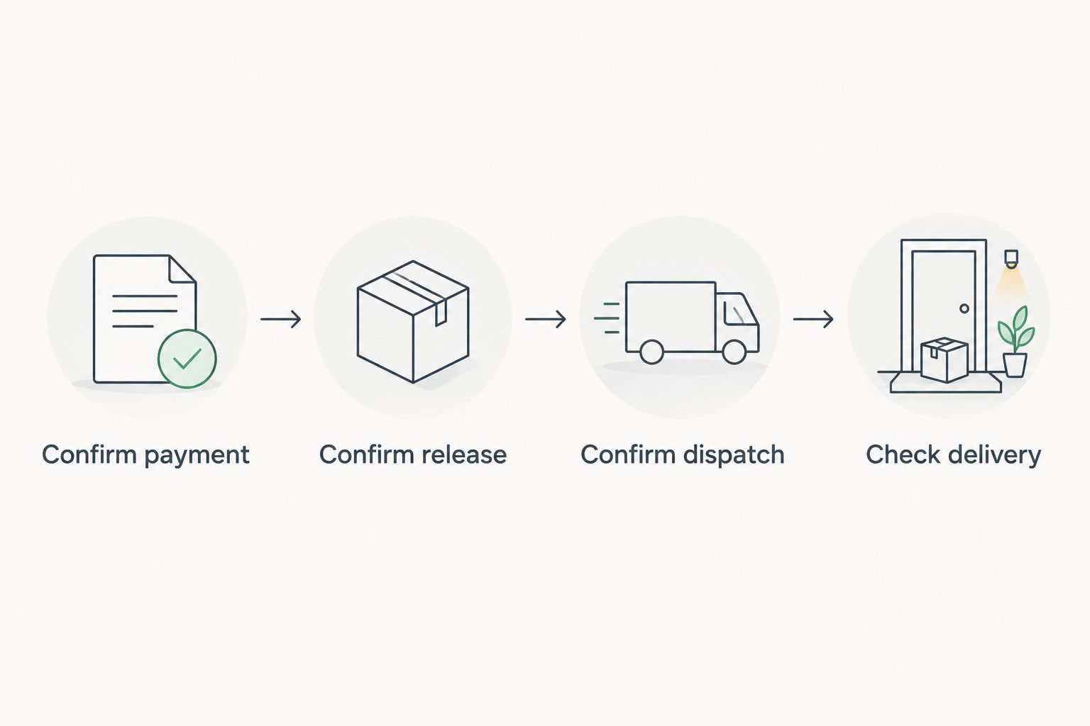 Four stages from payment confirmation to checking the delivery estimate