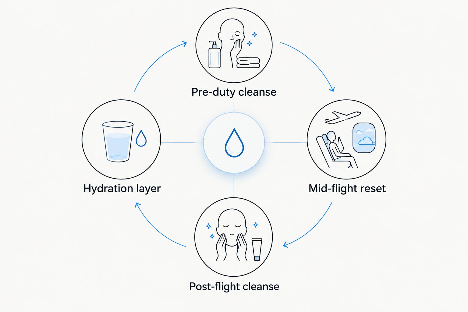 Four-stage flight skincare loop from pre-duty cleansing to hydration