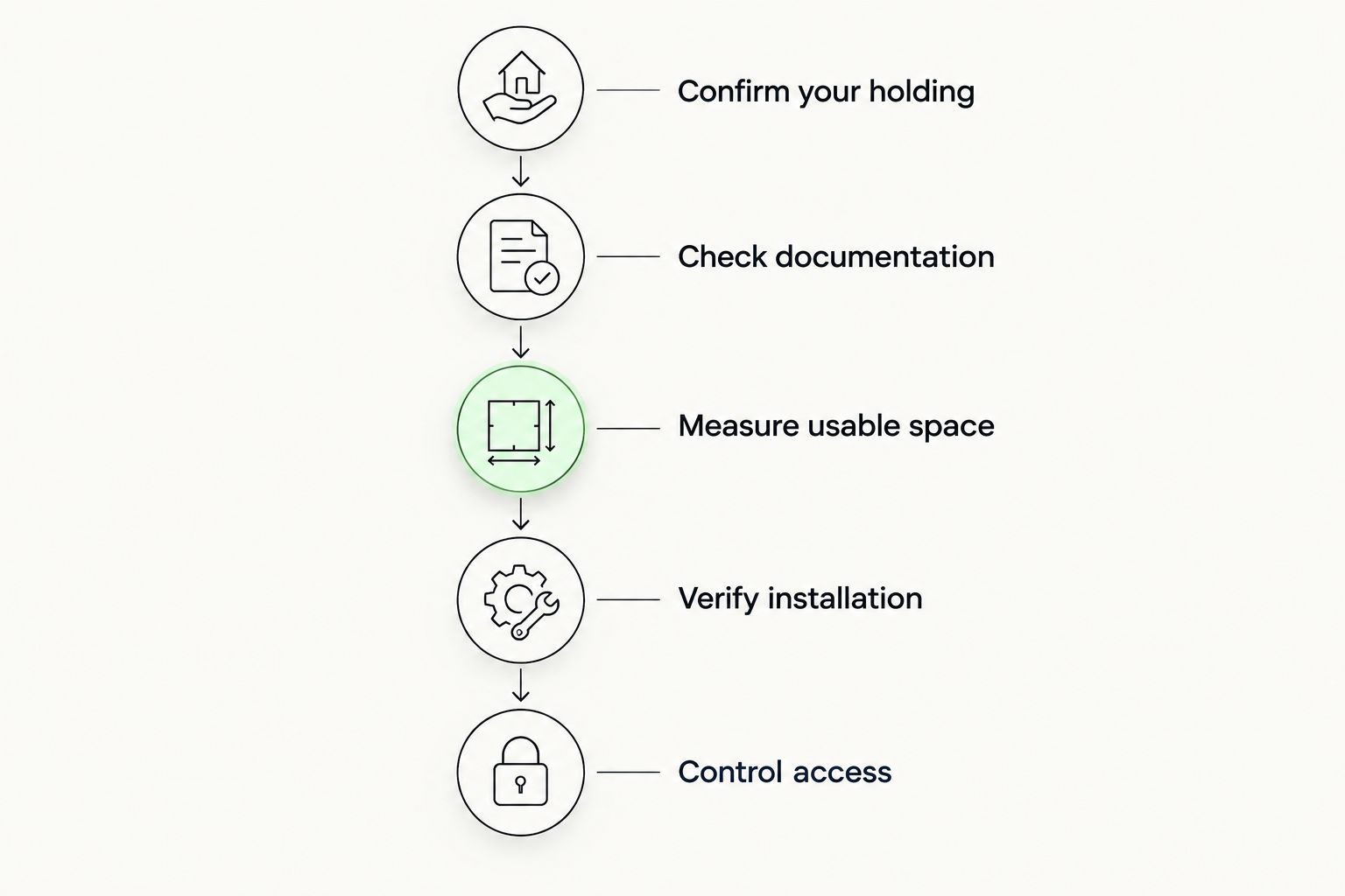 Five checks covering firearm holding, documentation, internal space, installation and access control