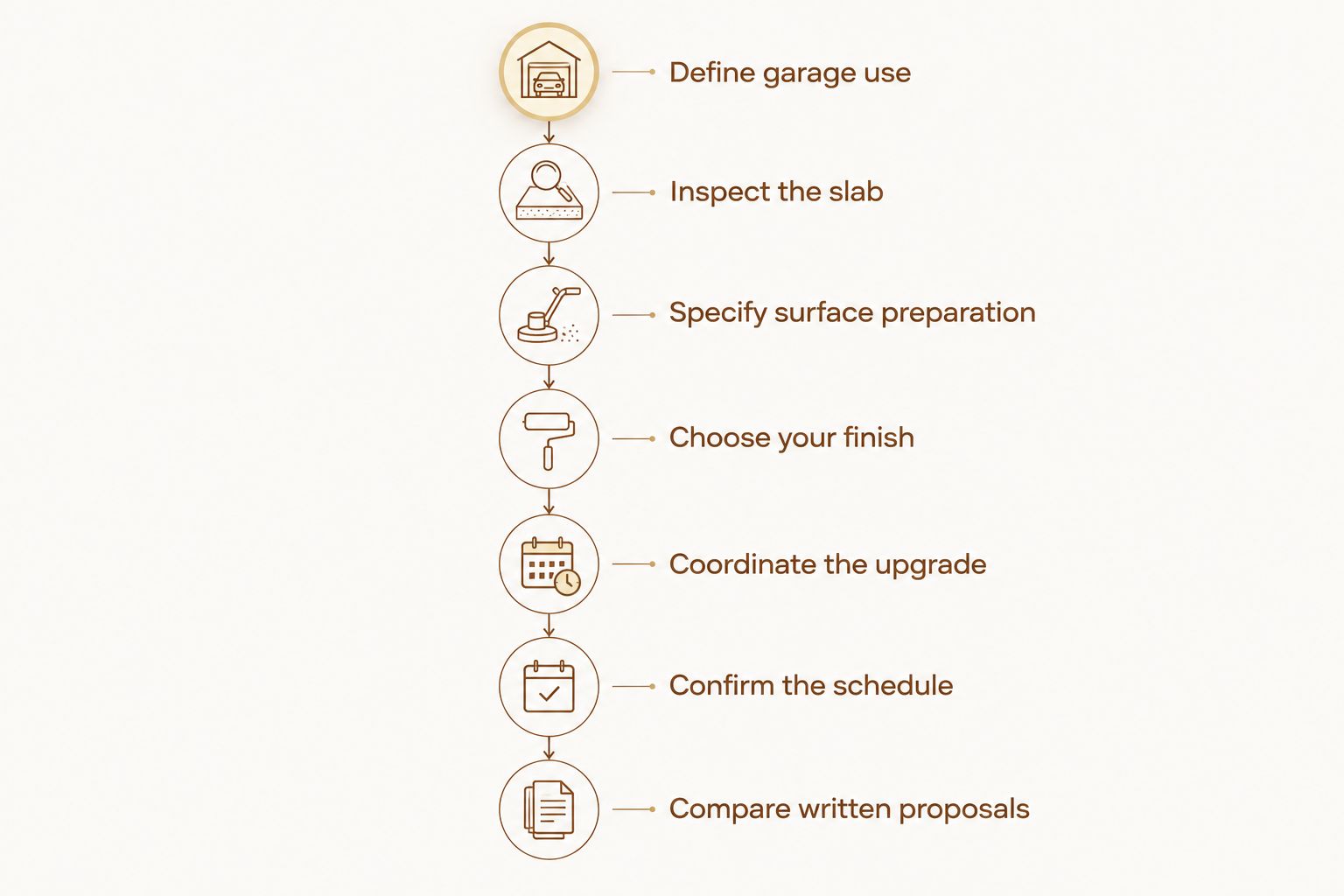 Garage flooring planning sequence from defining use to comparing written proposals