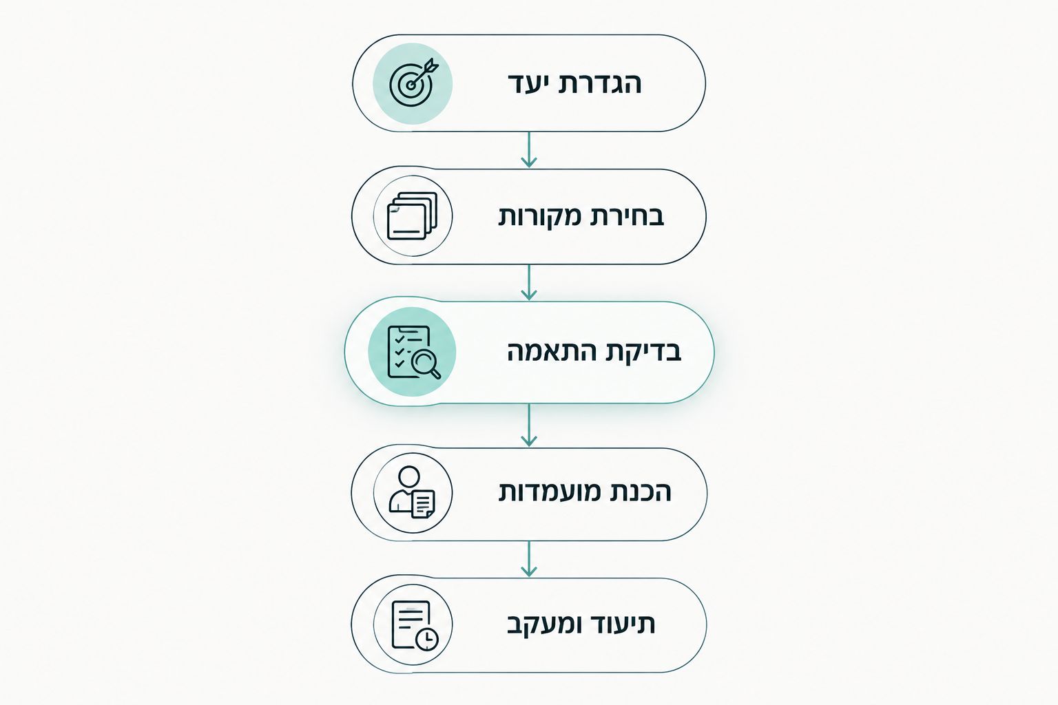 חמישה שלבים בחיפוש עבודה, מהגדרת יעד ועד תיעוד ומעקב